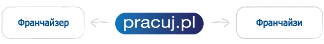 Franczyzodawcy-pracuj.pl-Franczyzobiorcy