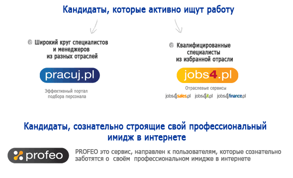Kandydaci aktywnie poszukujący pracy